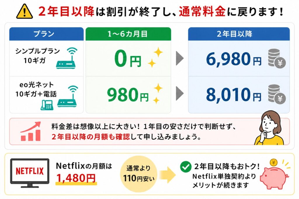 eo光シンプルプランは1〜6カ月目が0円、2年目以降は6,980円になり、Netflixは通常より110円安い1,480円で利用できる