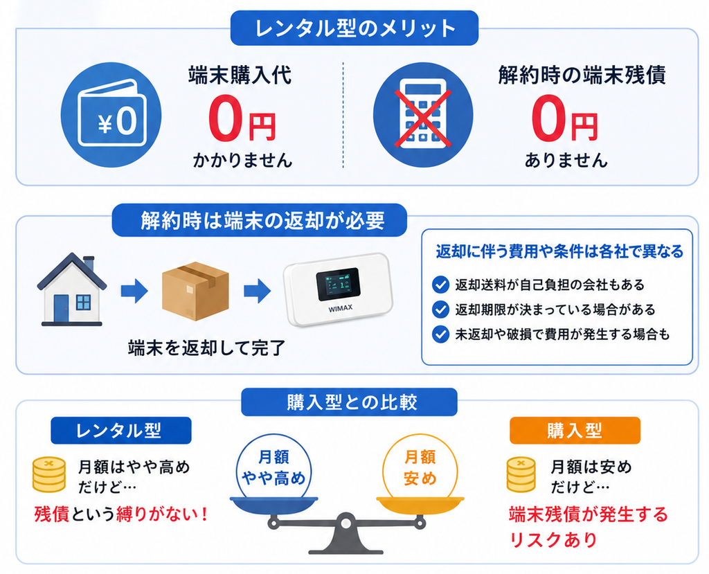 レンタル型は端末購入代や解約時の端末残債はないが解約時は端末の返却が必要で、返却に伴う費用や条件は各社で異なります。月額は購入型よりやや高め