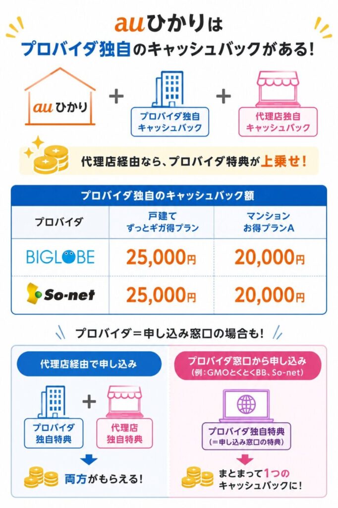 auひかりはBIGLOBEやSo-netなどのプロバイダ独自特典があり、代理店経由なら代理店特典に上乗せされ、プロバイダが申し込み窓口を兼ねる場合は1つのキャッシュバックとして提示される
