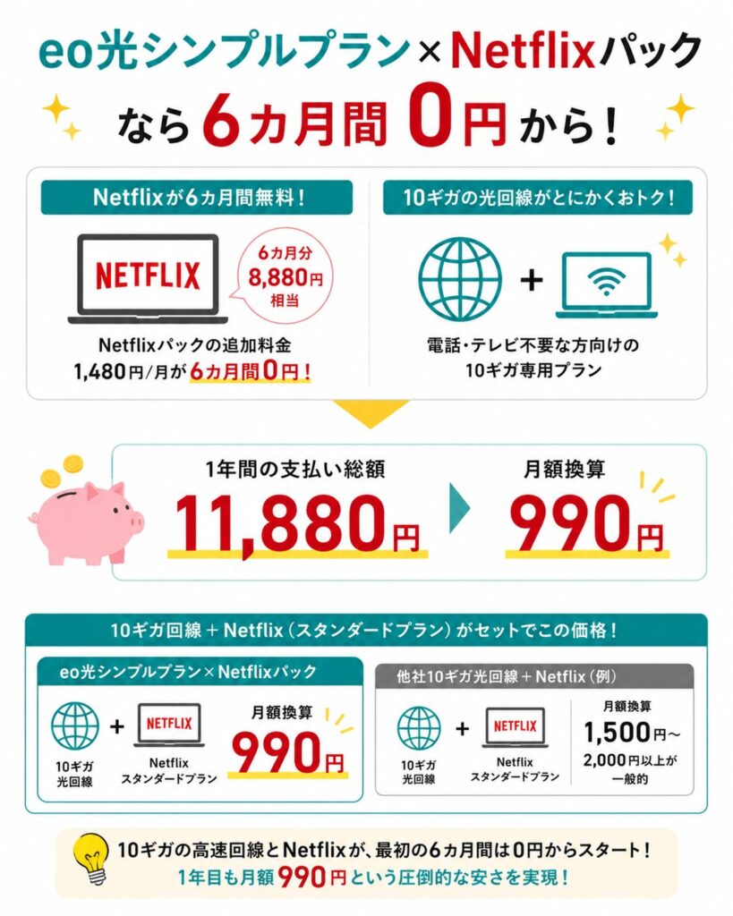 eo光シンプルプランは電話・テレビ不要の10ギガ専用プランで、Netflixスタンダードプランが6カ月無料、1年間総額11,880円、月額換算990円