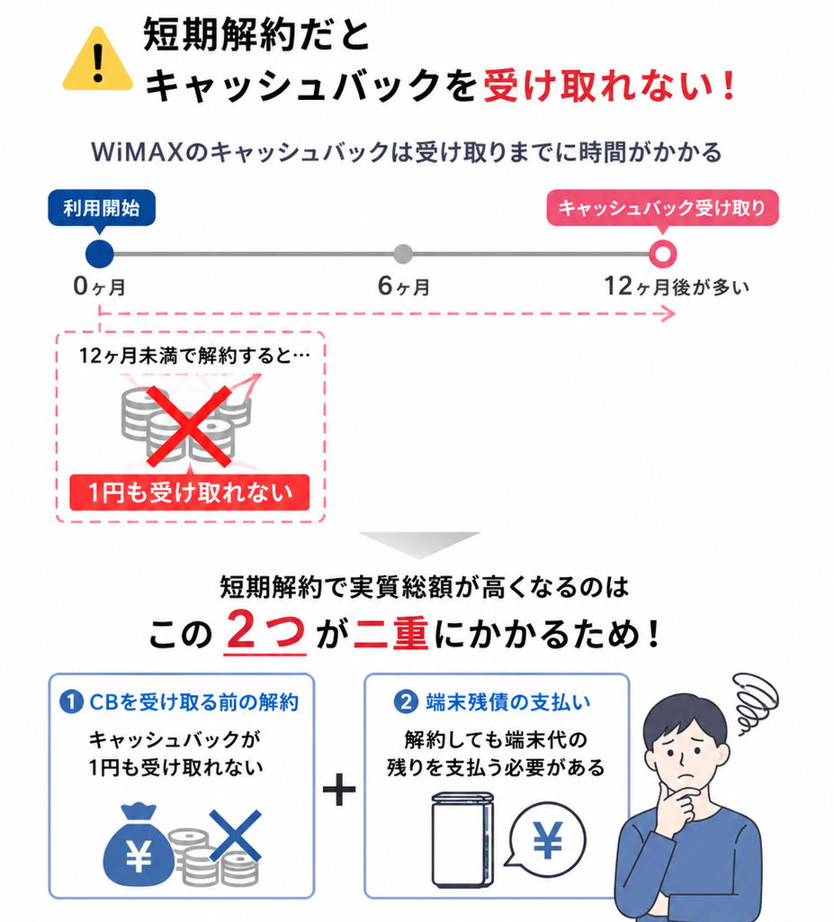 短期解約ではキャッシュバックを受け取れず端末残債も発生するため、WiMAXの3ヶ月・半年利用は実質総額が高くなりやすい