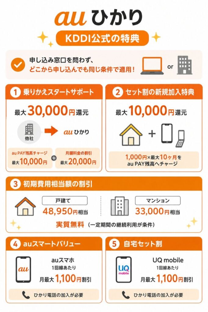 auひかりのKDDI公式特典は申し込み窓口を問わず同じ条件で、乗り換え最大30,000円還元や初期費用相当額の割引、au・UQ mobileとのセット割などが適用される