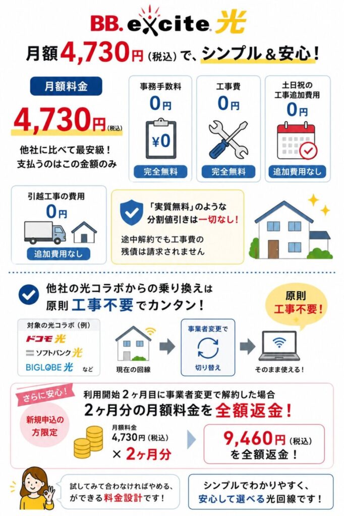 BB.excite光 10Gは月額4,730円で事務手数料・工事費0円。10ギガ光コラボからの事業者変更は原則回線工事なしで、1ギガから10ギガは品目変更工事が必要になる場合がある