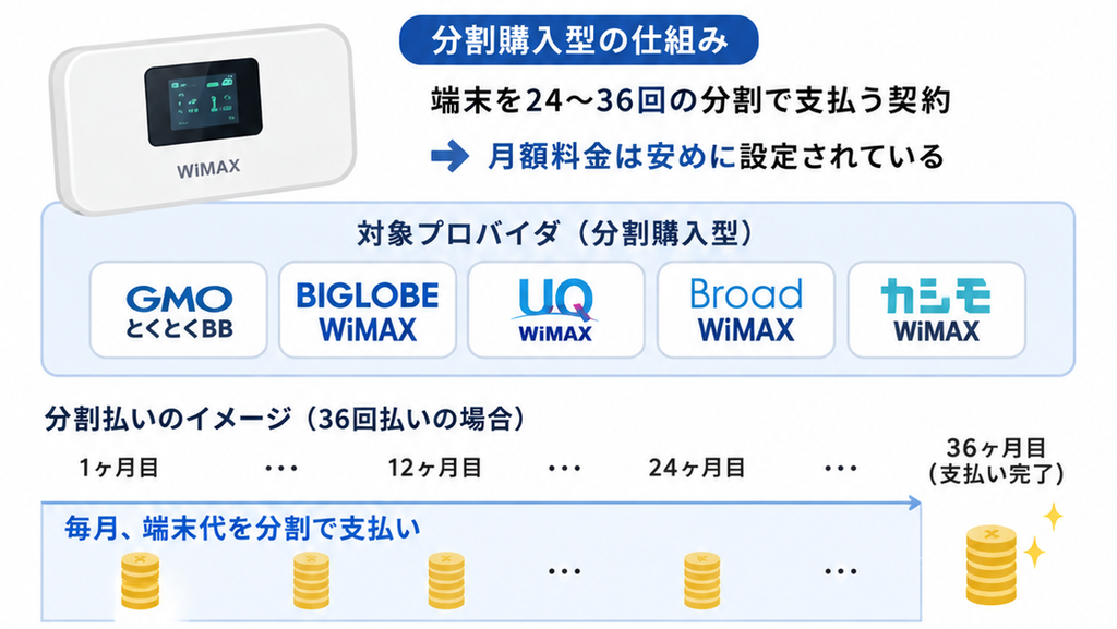 分割購入型と一括購入型は契約解除料は0円でも、実際には端末代金の残債が「縛り」として機能する点に注意が必要です。