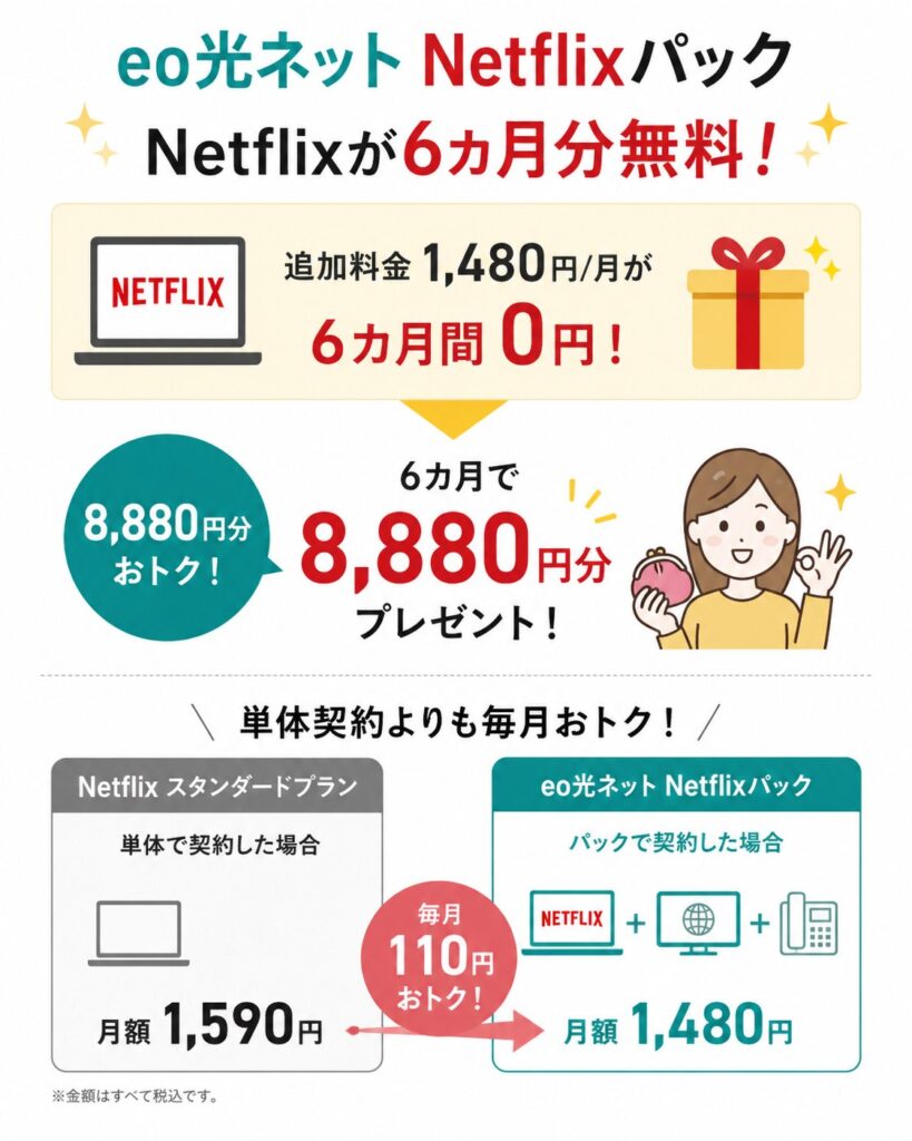 eo光ネットは電話やテレビもセットで契約できるプランで、Netflixの無料期間は6カ月間です。パック追加分の1,480円が6カ月分割引されるため、8,880円分がプレゼントされます。