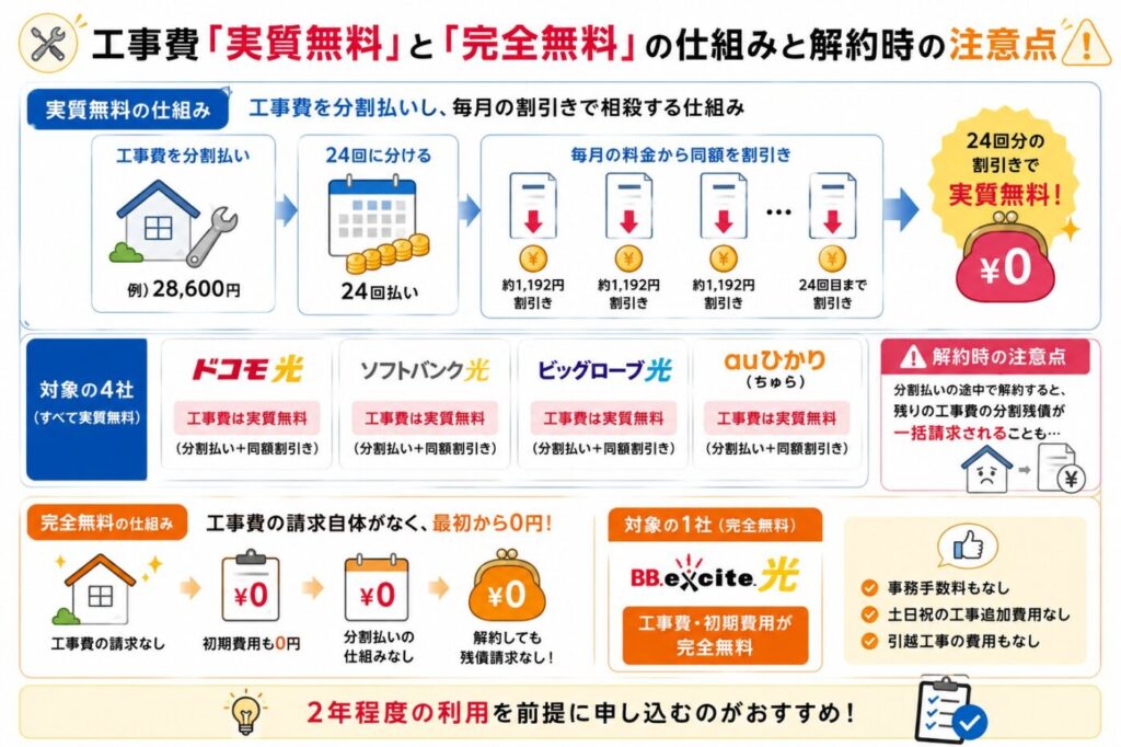 ドコモ光・ソフトバンク光・ビッグローブ光・auひかりは工事費が実質無料で解約時に残債が発生する場合がある一方、BB.excite光は工事費・初期費用が完全無料で残債請求もない
