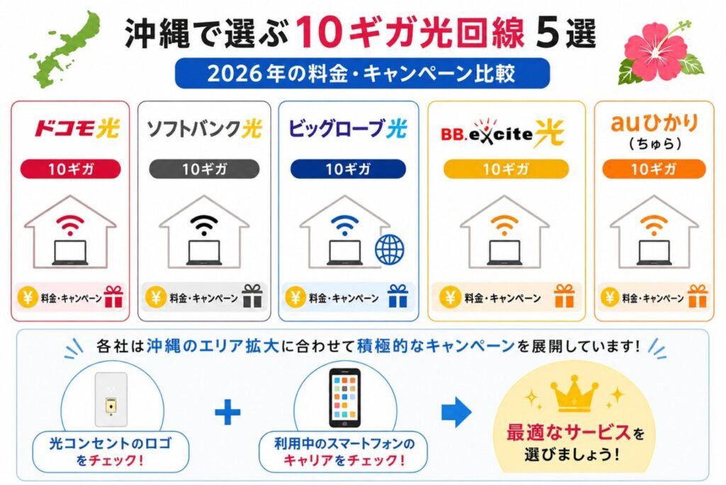 沖縄で選ぶ10ギガ光回線5選｜2026年の料金・キャンペーン一覧