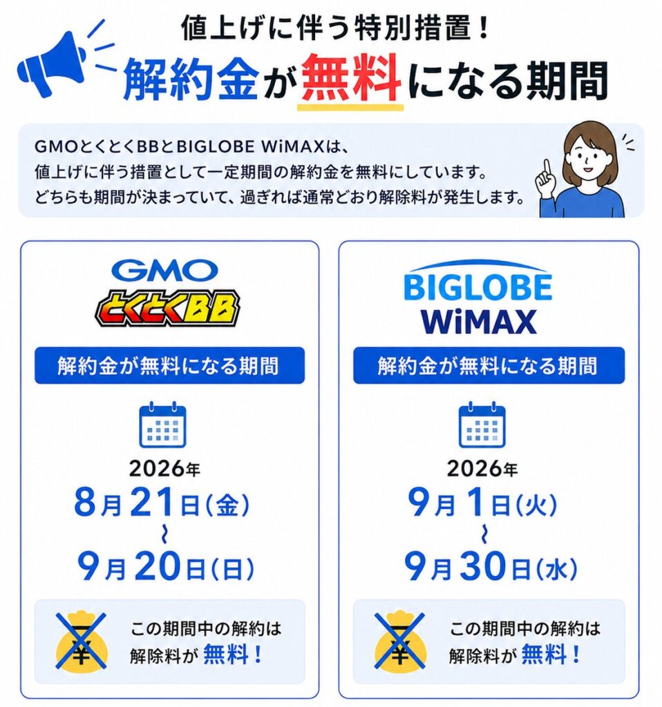 WiMAX値上げに伴い、GMOとくとくBBは2026年8月21日〜9月20日、BIGLOBE WiMAXは9月1日〜9月30日の期間中、解約金が無料になる。
