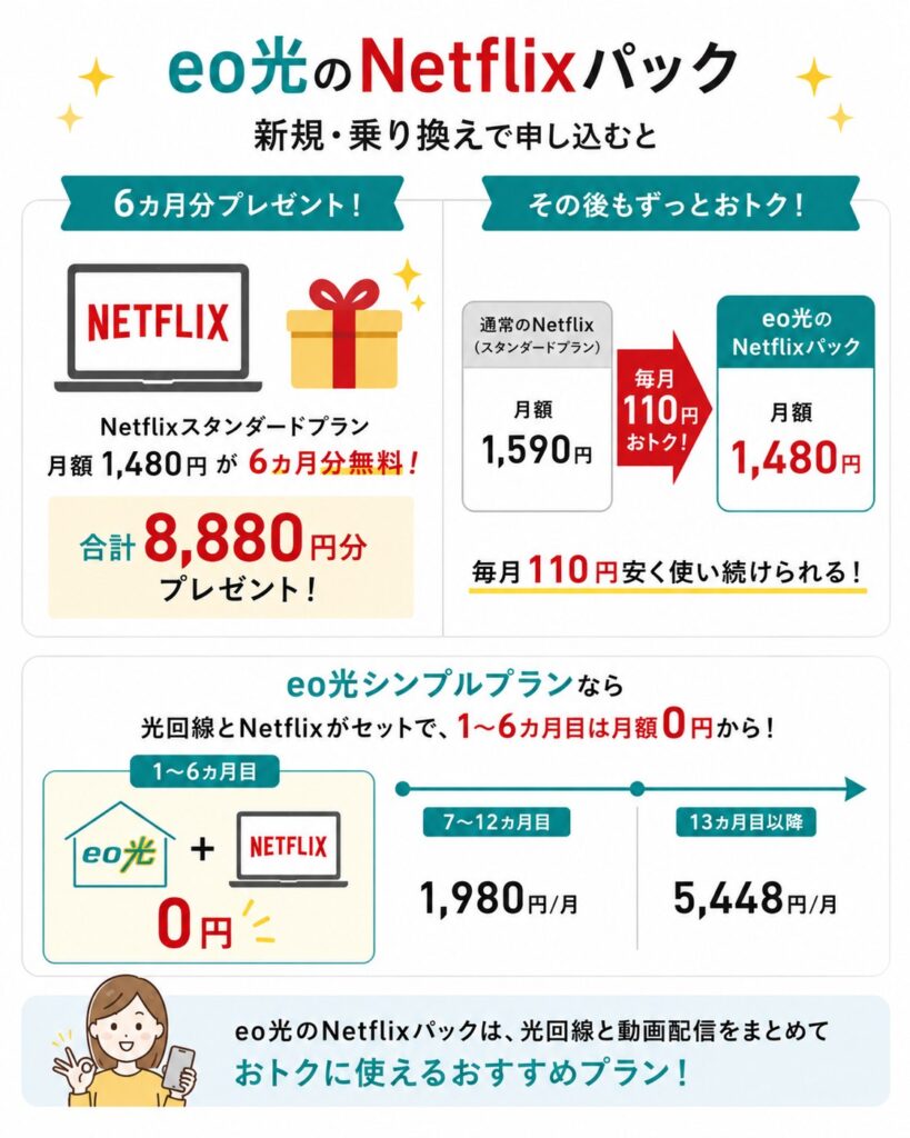 eo光のNetflixパックは新規・乗り換えで6カ月分8,880円相当が無料になり、その後も毎月110円安く利用できる
