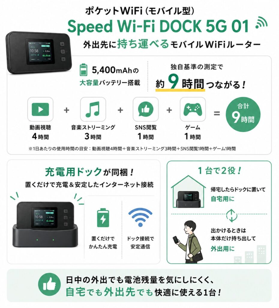 Speed Wi-Fi DOCK 5G 01は5,400mAhの大容量バッテリーで約9時間使え、充電用ドックを活用して自宅用と外出用の1台2役で使える