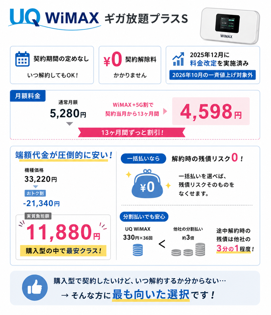 UQ WiMAXは契約期間の縛り・解約料がなく、端末代金が11,880円と購入型で安いため、解約時の端末残債リスクを抑えやすい