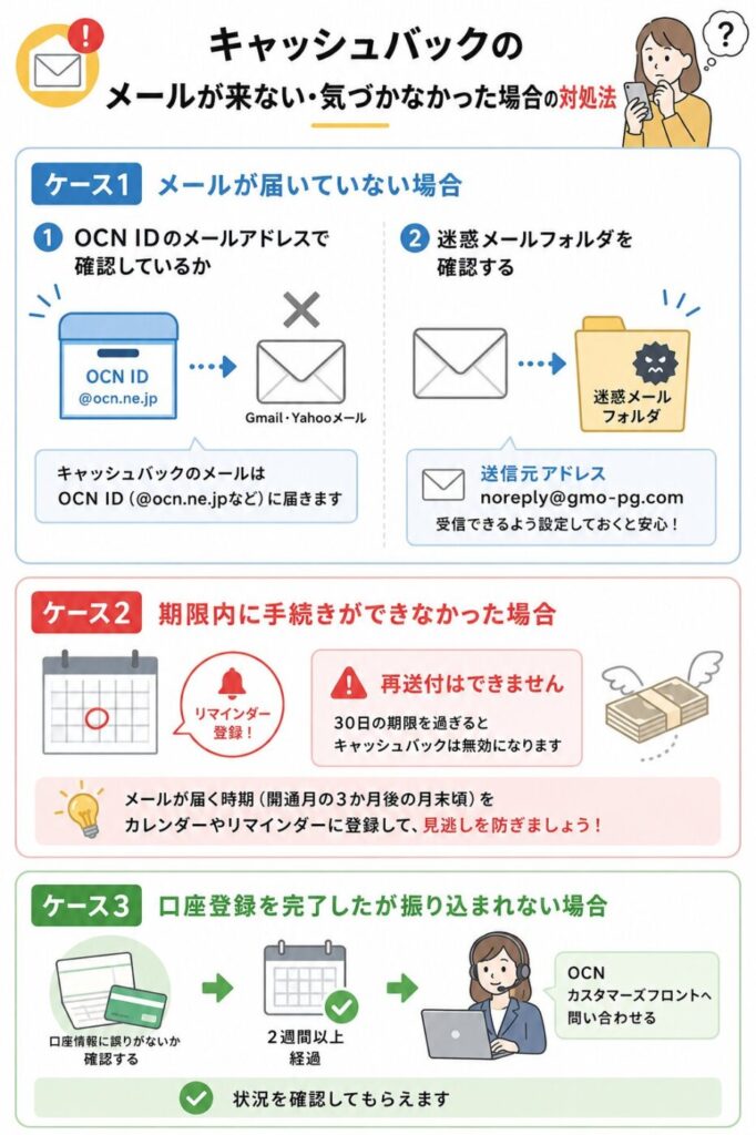 キャッシュバックのメールが届かない場合の確認先、手続き期限を過ぎた場合の注意点、口座登録後に振り込まれない場合の対処法