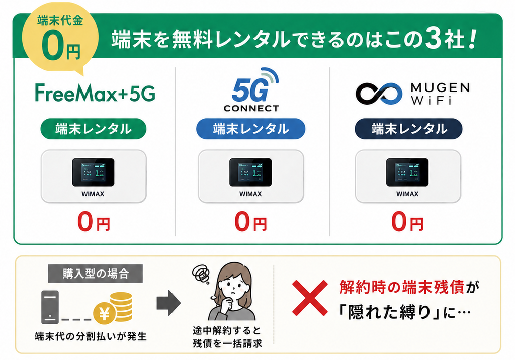 端末代金0円で残債の縛りなく利用できるWiMAXは、FreeMax+5G・5G CONNECT・MUGEN WiFiの無料レンタル3社