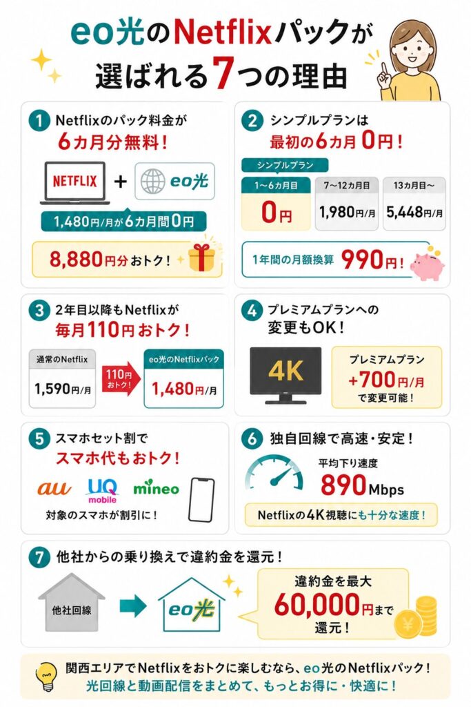 eo光NetflixパックはNetflixが6カ月分無料、月額換算990円、毎月110円割引、高速回線やスマホセット割、最大60,000円還元が利用できる