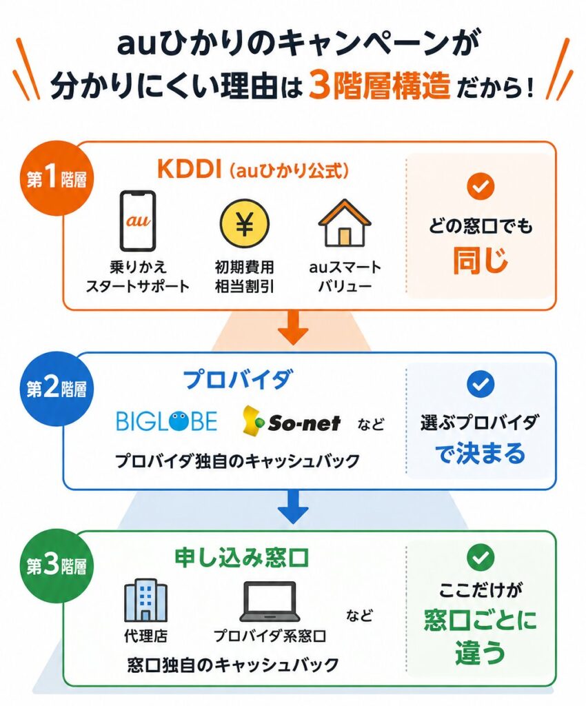 auひかりのキャンペーンは、KDDI公式・プロバイダ・申し込み窓口の3階層で特典が分かれ、窓口によって合計する特典の範囲が異なるため最大還元額に差が出る