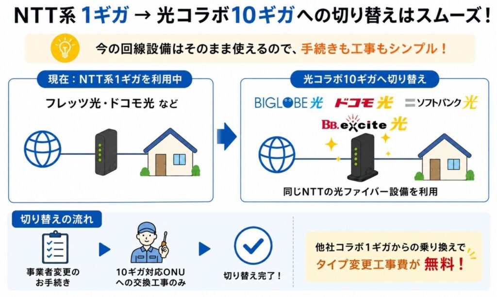 NTT系1ギガ回線からドコモ光・ソフトバンク光・BIGLOBE光・BB.excite光の10ギガへ、同じNTT設備を利用してスムーズに切り替えられる流れ