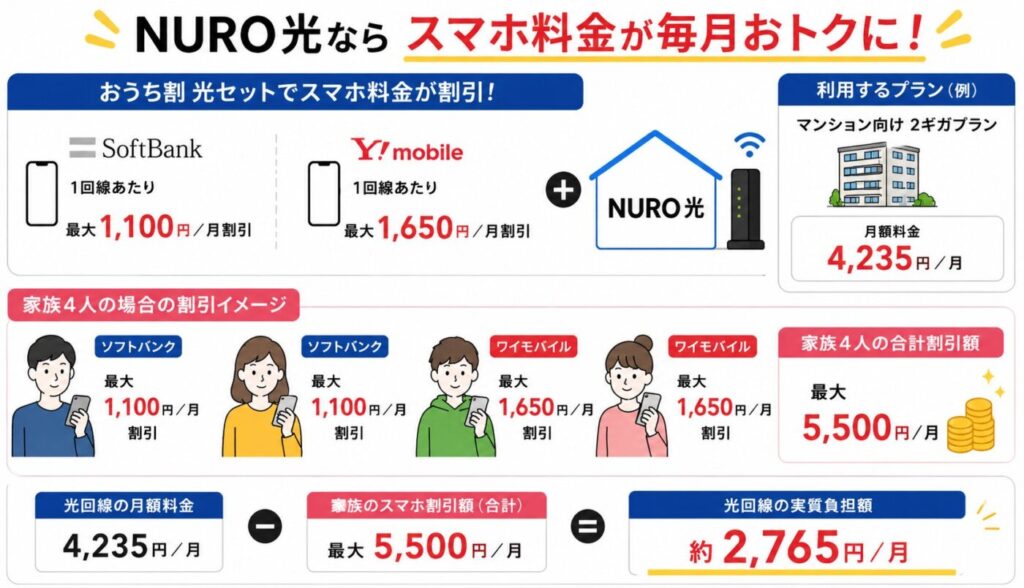 NURO光はSoftBankなら1回線最大1,100円、Y!mobileなら最大1,650円のスマホ割引があり、家族4人で最大5,500円割引になる。