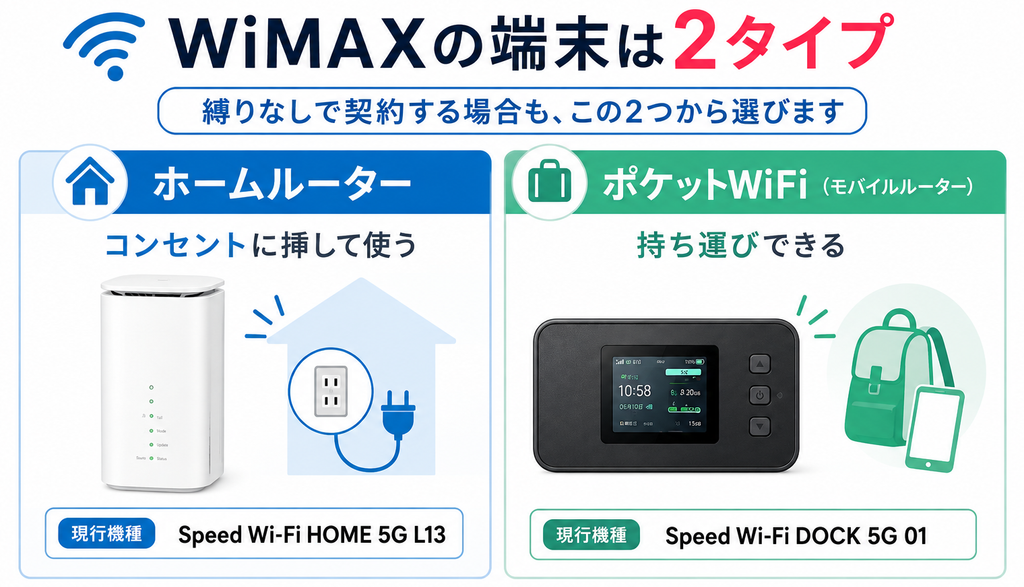 WiMAX端末はコンセントで使うホームルータータイプと、持ち運べるモバイルルーターの2タイプから選べる