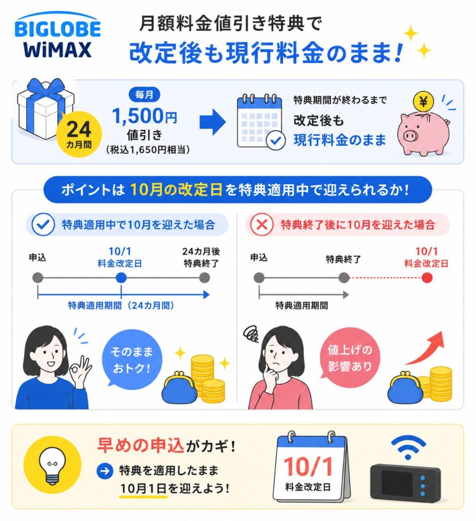 BIGLOBE WiMAXは24カ月間の月額1,500円値引き特典が10月の料金改定時に適用中なら、特典終了まで現行料金のまま利用できる。