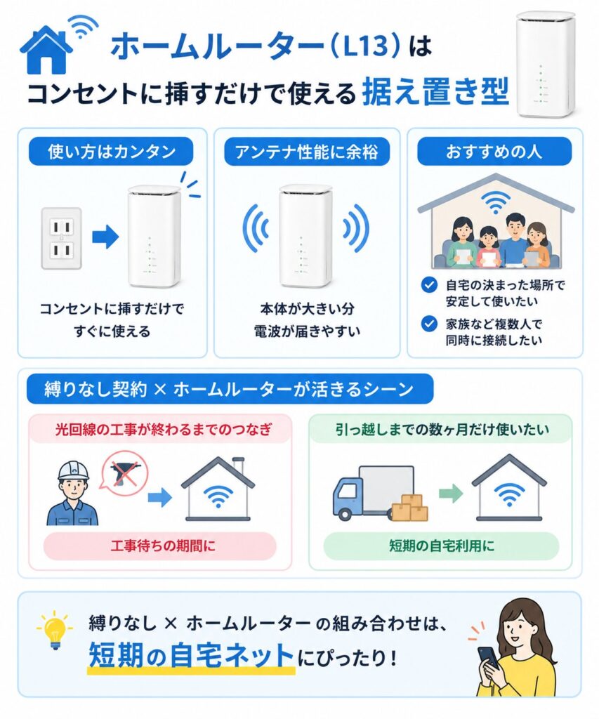 ホームルーターL13はコンセントに挿すだけで使え、安定した自宅利用や複数人での接続、光回線の工事待ちや引っ越し前の短期利用に向いている
