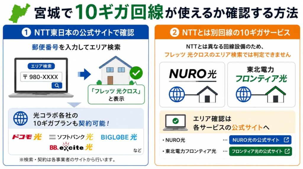 宮城で10ギガ回線を調べる方法は、NTT東日本でフレッツ光クロス対応を確認し、NURO光と東北電力フロンティア光は各公式サイトで提供エリアを確認する。