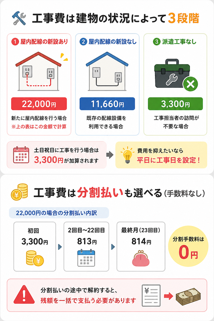 工事費は屋内配線の新設あり22,000円、新設なし11,660円、派遣工事なし3,300円で、土日祝は3,300円加算され、22,000円は手数料なしの分割払いも選べる
