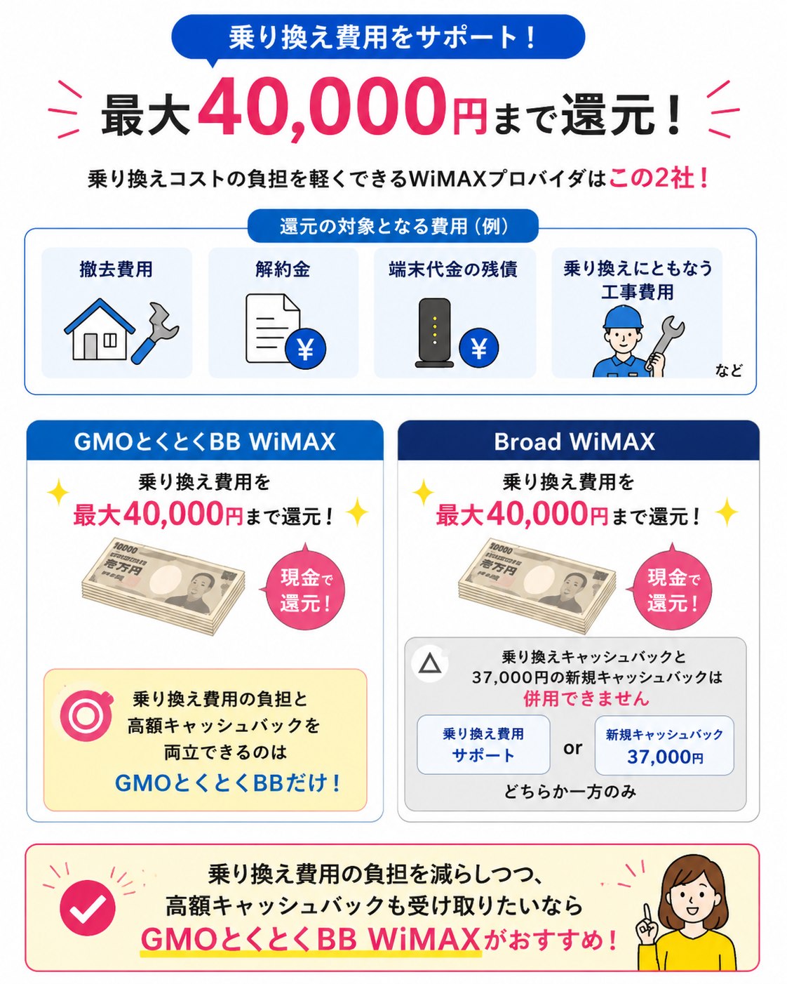 GMOとくとくBB WiMAXとBroad WiMAXは乗り換え費用を最大40,000円まで還元し、高額キャッシュバックと両立できるのはGMOとくとくBB WiMAXのみ