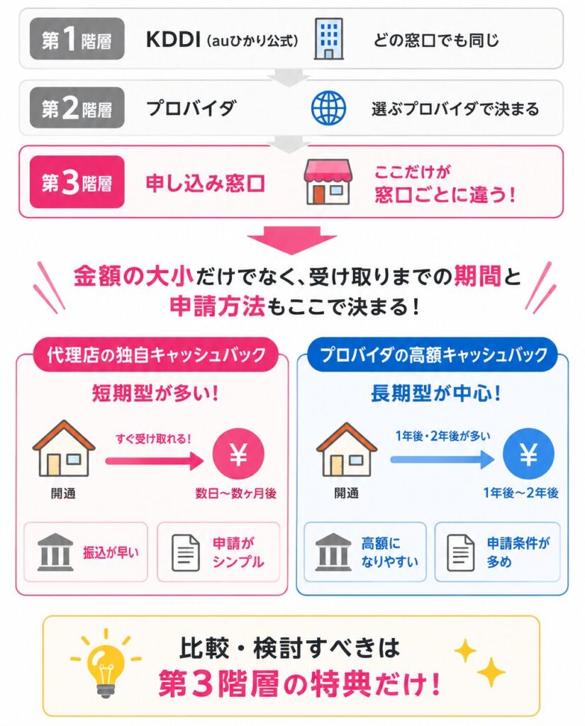 auひかりで比較すべき第3階層の申し込み窓口特典は、代理店なら短期間で受け取りやすく、プロバイダの高額キャッシュバックは1〜2年後の受け取りが中心となる