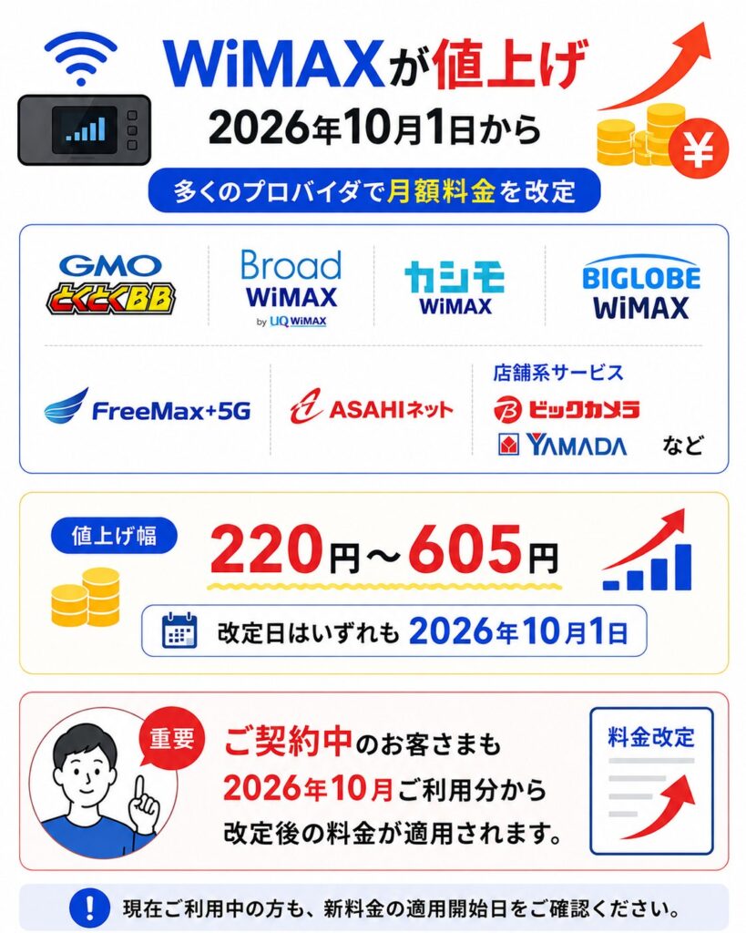 2026年10月1日から多くのWiMAXプロバイダが月額料金を220円〜605円値上げし、契約中の利用者も10月利用分から新料金が適用される。