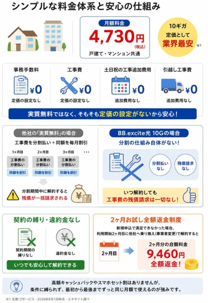 Altタグ：BB.excite光 10Gは月額4,730円で事務手数料・工事費・違約金がなく、工事費の残債請求も発生しないシンプルな料金体系
