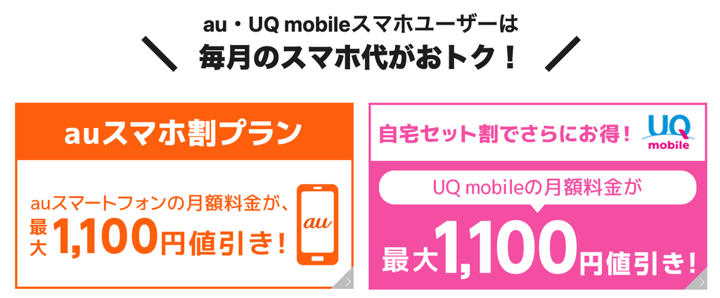 au・UQ mobileユーザーは毎月1,100円の割引が適用される
