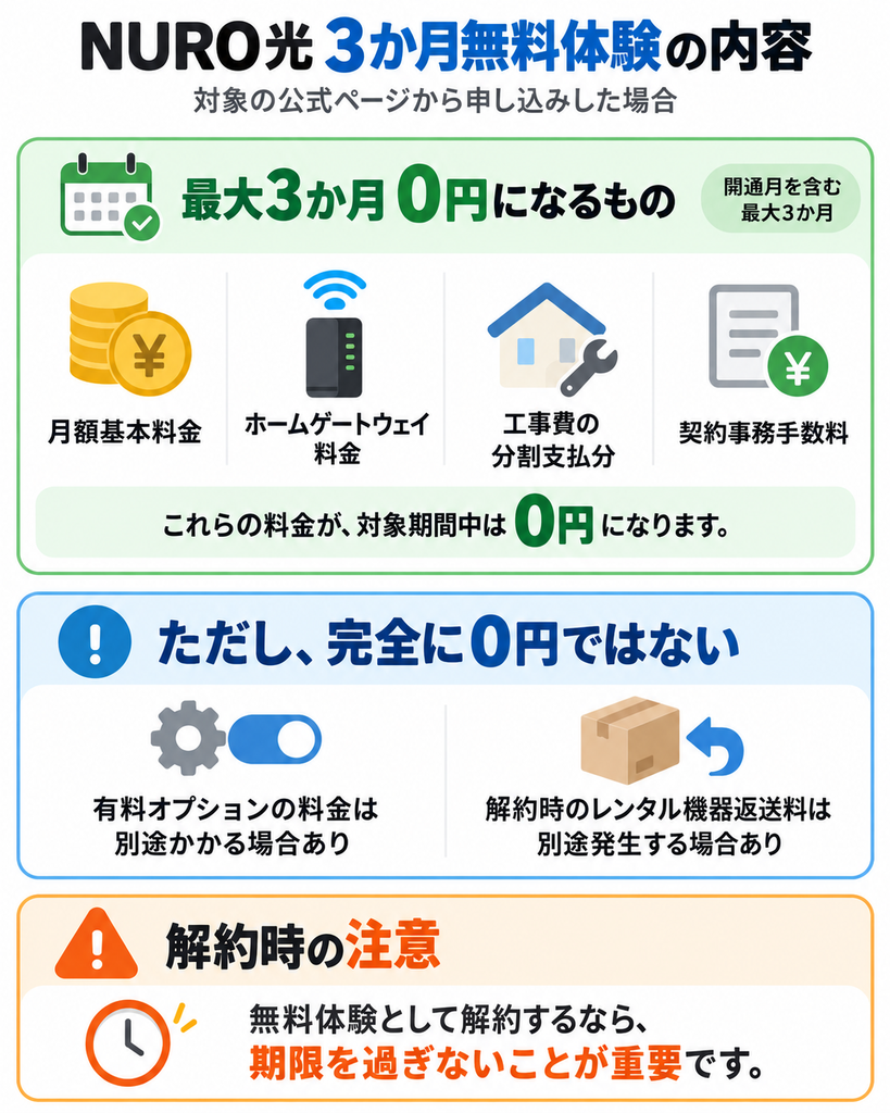 NURO光の3か月無料体験で0円になる月額基本料金・ホームゲートウェイ料金・工事費分割支払分・契約事務手数料と、別途料金が発生する注意点