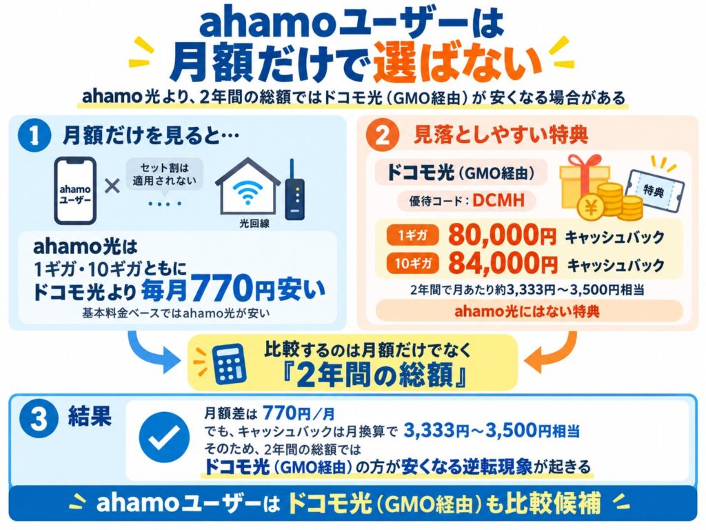 ahamo光はドコモ光より月額770円安い一方、GMO経由のドコモ光は優待コード「DCMH」で1ギガ80,000円・10ギガ84,000円のキャッシュバックがあり、2年間の総額ではドコモ光が安くなる場合があります。
