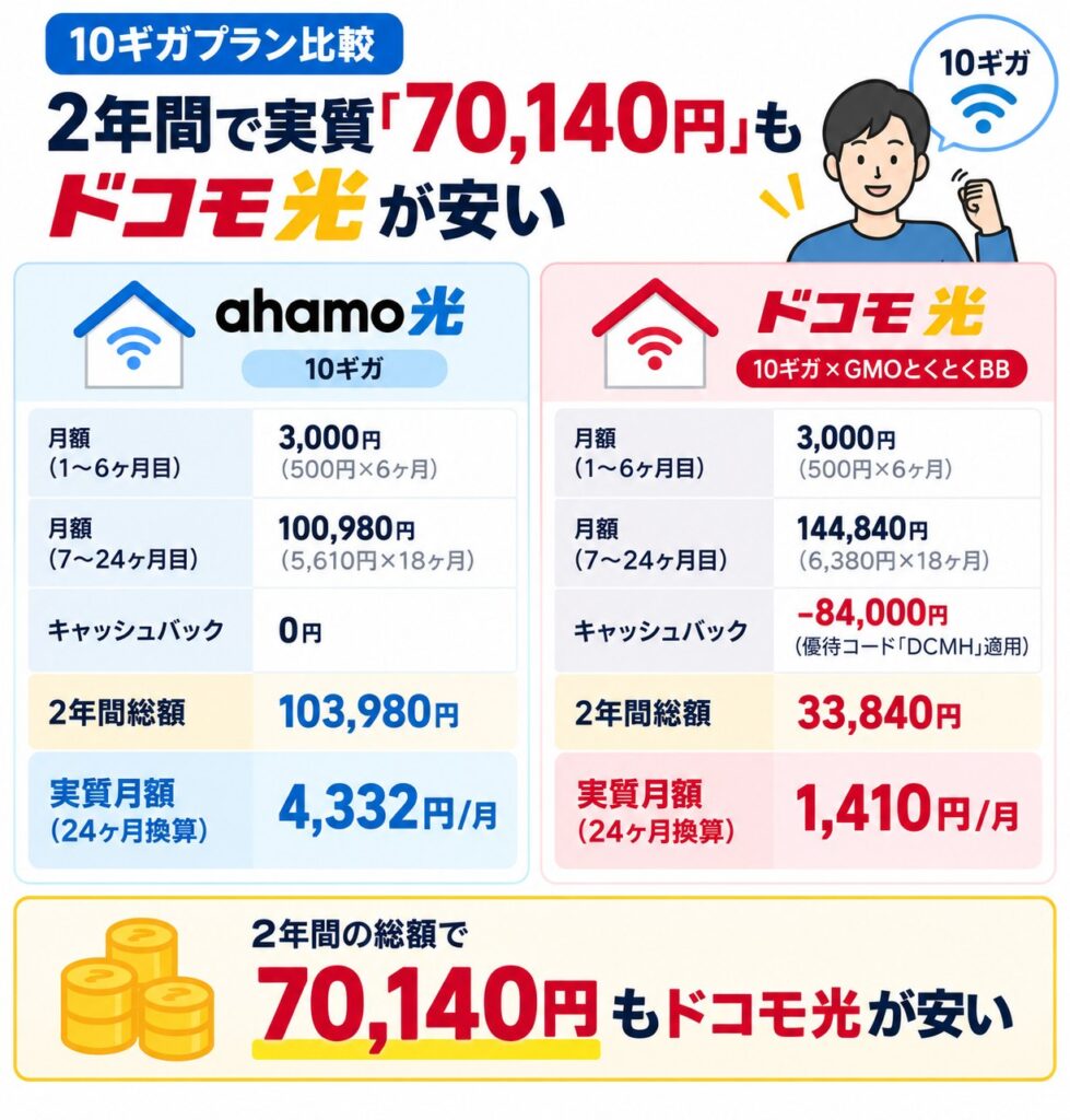 10ギガを2年間で比較すると、ahamo光は総額103,980円・実質月額4,332円、ドコモ光（GMOとくとくBB）は84,000円キャッシュバック適用で総額33,840円・実質月額1,410円となり、70,140円安い計算です。