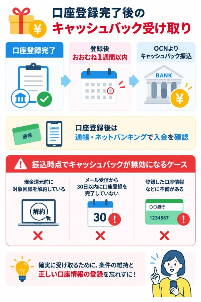OCN インターネットのキャッシュバックは口座登録後おおむね1週間以内に振込され、利用開始月の4か月後の月が進呈時期の目安