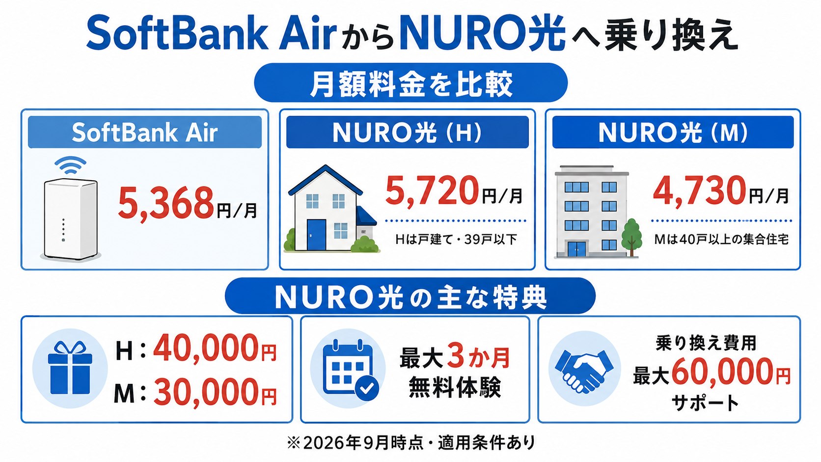 SoftBank AirとNURO光の月額料金、キャッシュバック、最大3か月無料体験、乗り換え費用サポートを比較