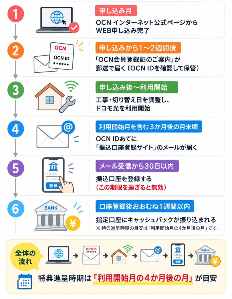 OCN インターネットの申し込みからOCN ID確認、開通、口座登録、キャッシュバック受け取りまでの流れ