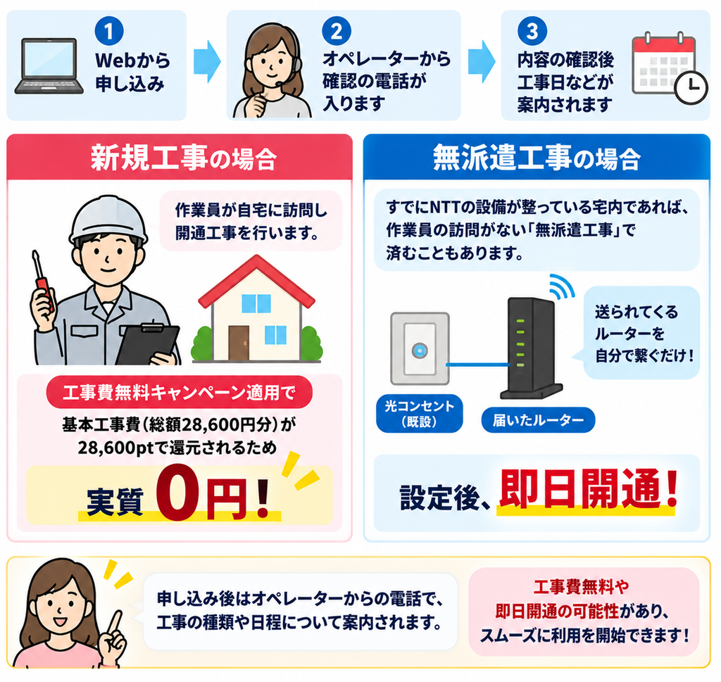 ドコモ光は申し込み後にオペレーターから確認電話があり、新規工事は28,600pt還元で基本工事費が実質0円、NTT設備が整っていれば無派遣工事でルーターを接続して開通できる場合があります。