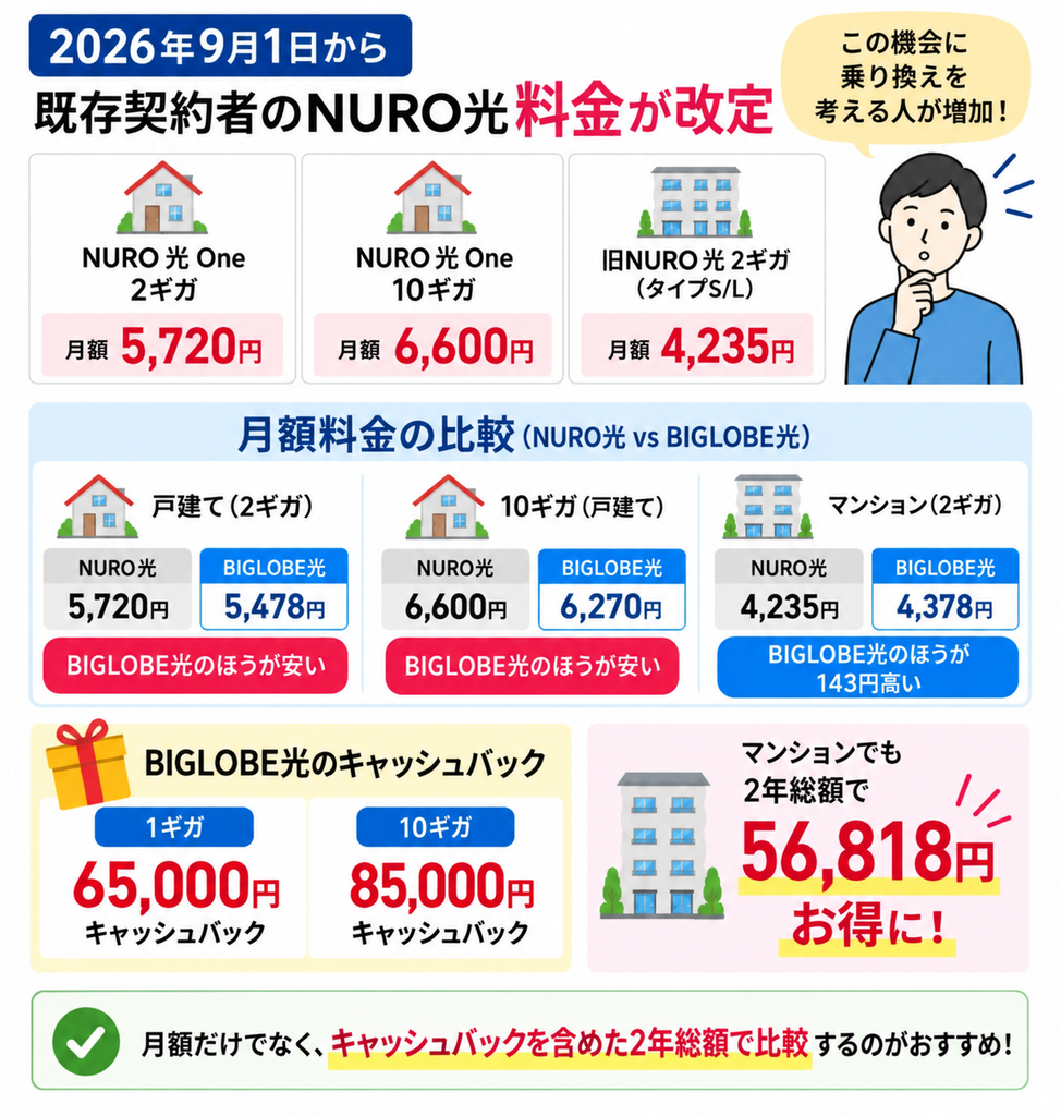 NURO光の料金改定後は戸建てでBIGLOBE光の月額が安く、マンションは月額が上がるがキャッシュバックを含めた2年総額では56,818円お得になる