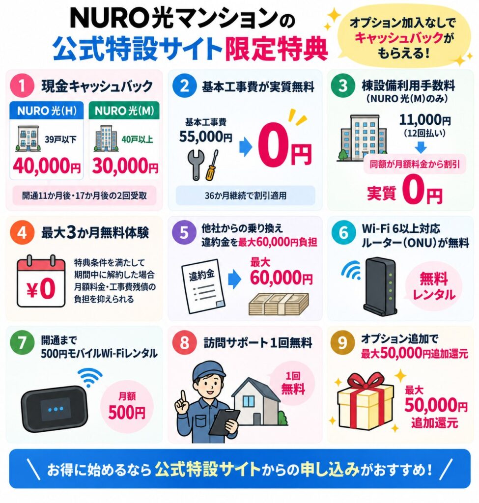 NURO光マンションは公式特設サイト経由なら最大40,000円のキャッシュバックや基本工事費実質無料、最大3か月無料体験、乗り換え違約金最大60,000円負担などの特典を利用できる