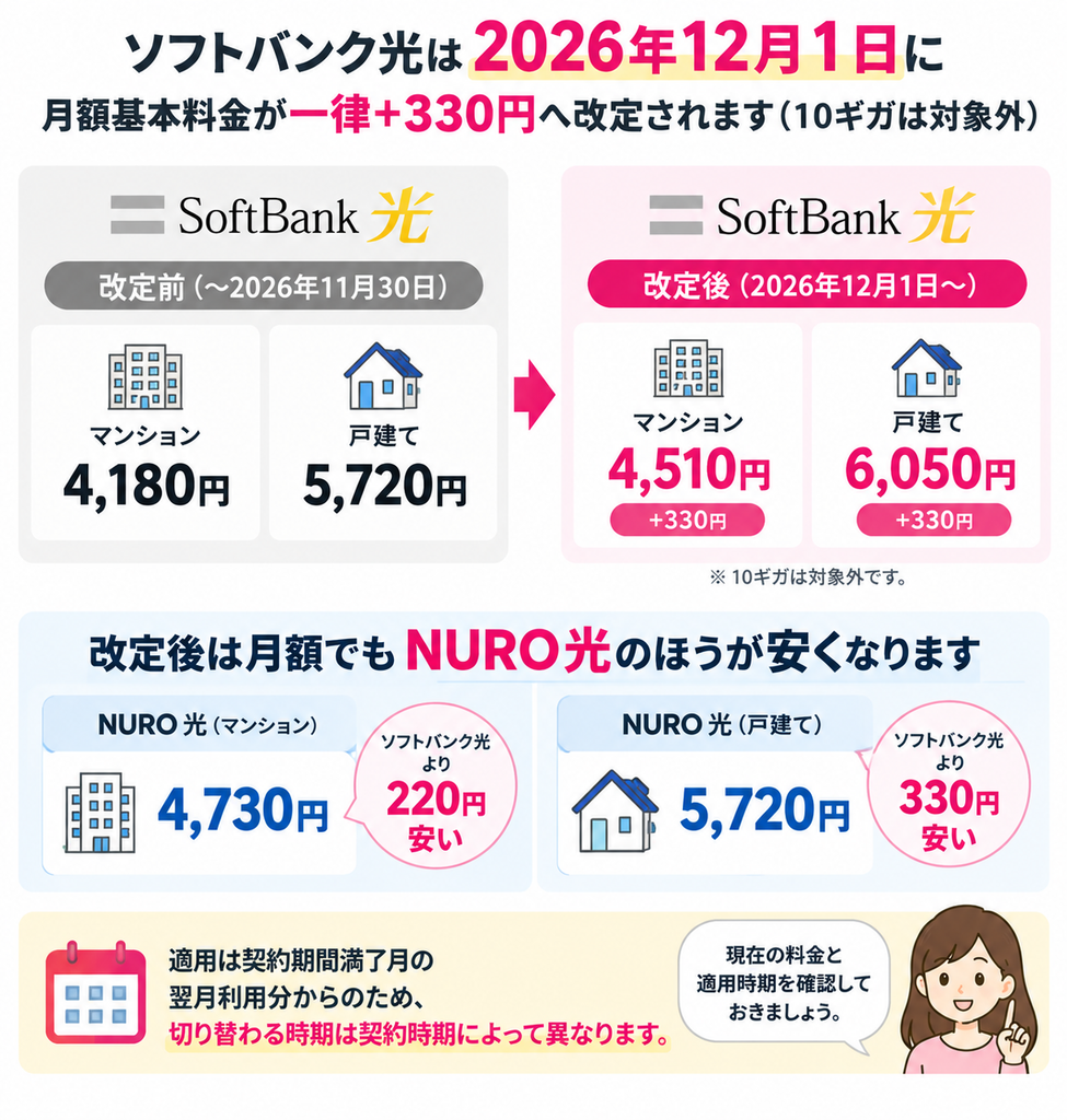 ソフトバンク光は2026年12月1日から月額330円値上げされ、改定後はマンション4,510円・戸建て6,050円となり、NURO光の月額料金のほうが安くなる