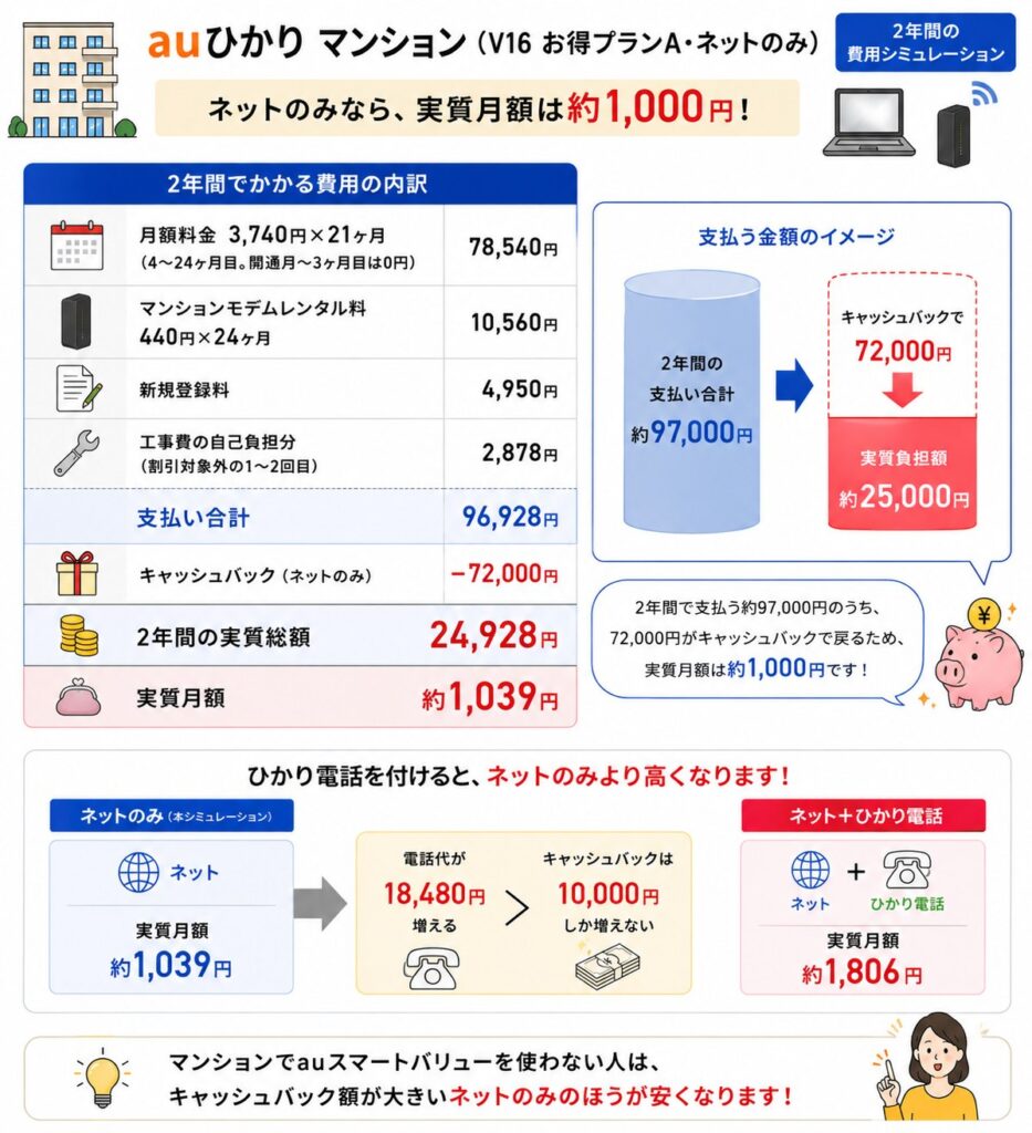 auひかりマンションV16お得プランAは、ネットのみなら2年間の支払い96,928円から72,000円のキャッシュバックを差し引き、実質総額24,928円・実質月額約1,039円になる