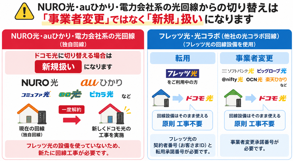 NURO光・auひかり・電力会社系の光回線からドコモ光へ切り替える場合は事業者変更ではなく新規扱いとなり、新たにドコモ光の回線工事が必要になります。