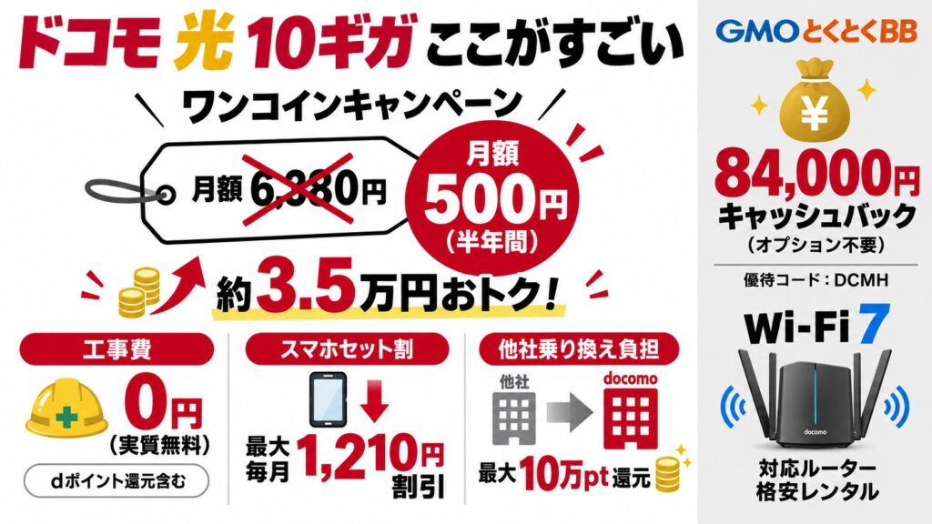 ドコモ光10ギガは最大6ヶ月500円、工事費実質0円、スマホセットで最大1,210円割引、Wi-Fi 7ルーターレンタル、新規84,000円キャッシュバック、他社乗り換え最大10万pt還元