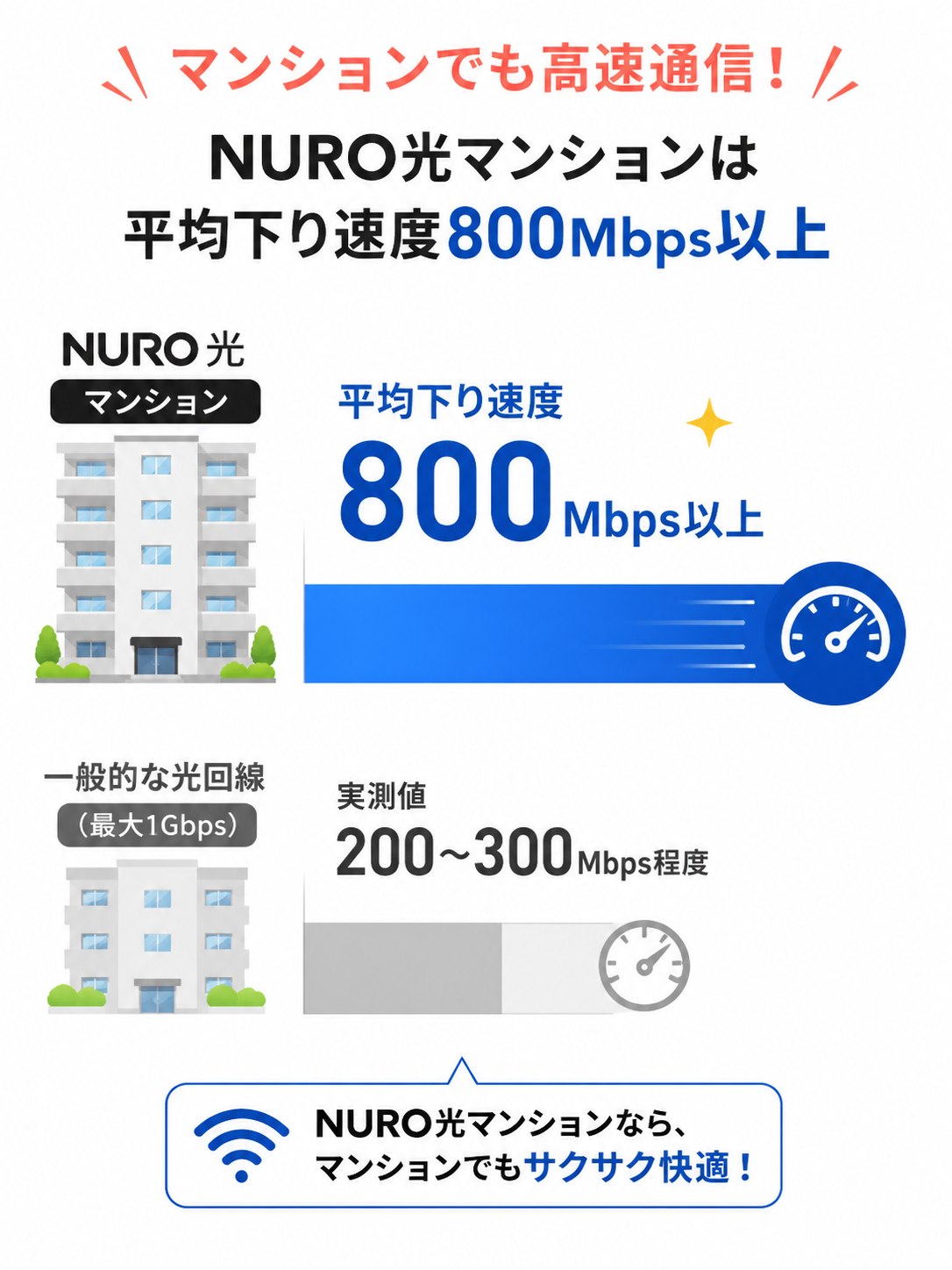 NURO光マンションは平均下り速度800Mbps以上で、一般的な光回線の実測値200～300Mbps程度より高速で快適に使える