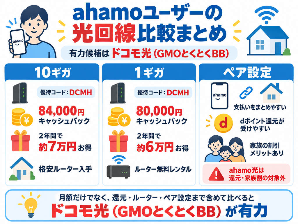 ahamoユーザー向けの光回線比較で、ドコモ光（GMOとくとくBB）は10ギガで84,000円、1ギガで80,000円のキャッシュバックがあり、ルーター特典やペア設定によるdポイント還元・家族割引のメリットも受けられます。