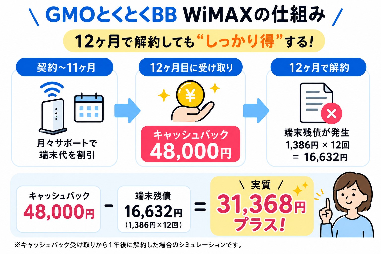 GMOとくとくBB WiMAXは48,000円のキャッシュバックから端末残債16,632円を差し引いても31,368円分上回る