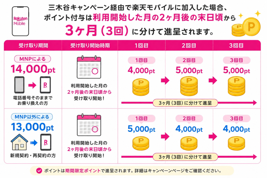 三木谷キャンペーンのポイント付与時期と金額（MNPと新規契約の3回分割スケジュール）