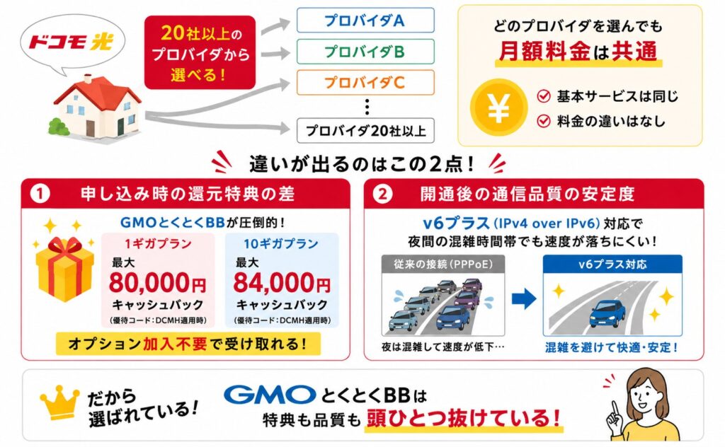 GMOとくとくBBはドコモ光プロバイダの中で何が違うのか
