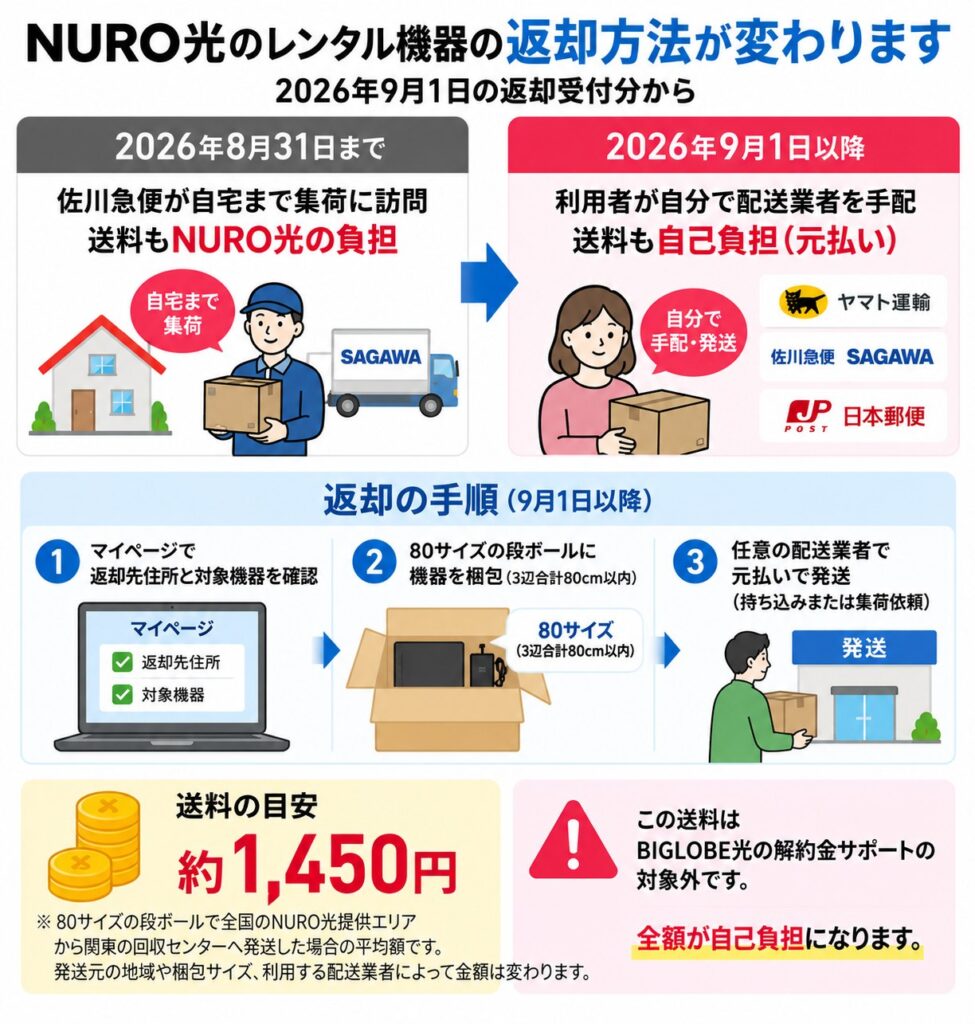 2026年9月1日以降はNURO光のレンタル機器を自分で梱包・発送する必要があり、送料約1,450円も自己負担になる